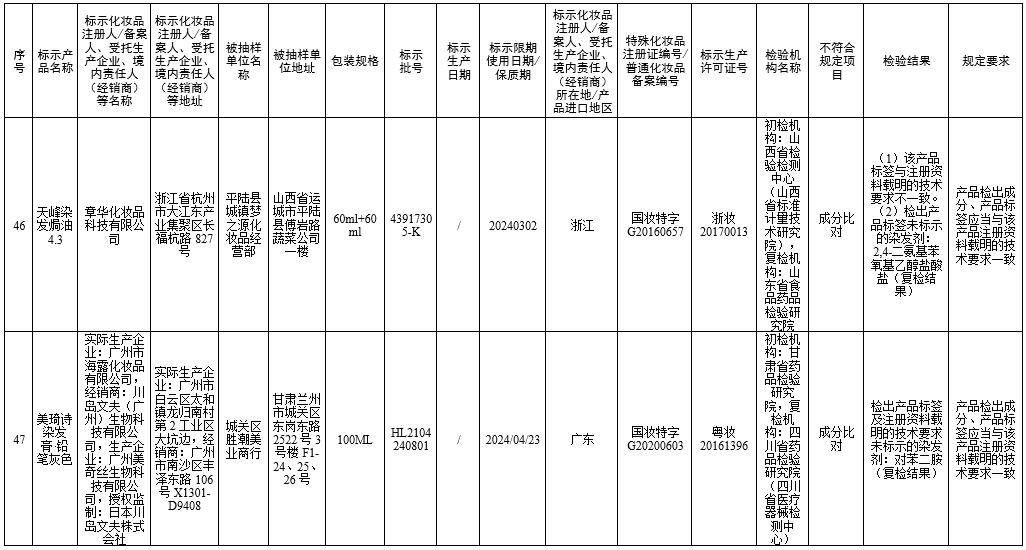 国家药监局7批次化妆品不合格,70批次化妆品不合规
