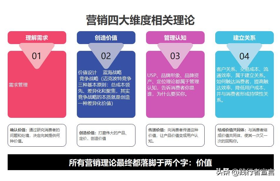 基本营销常识 (营销要怎么做到通俗易懂)