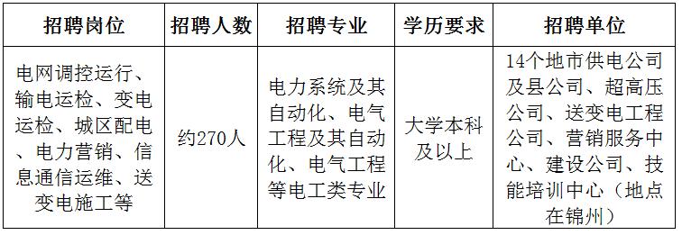 国家电网2023提供电网岗位,国家电网2024年毕业生招聘