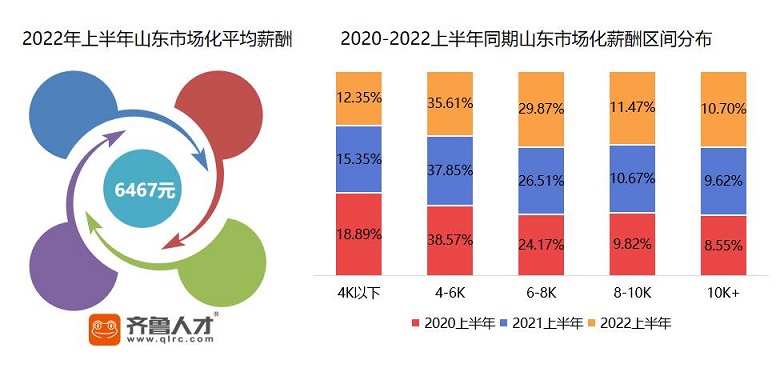 2022上半年山东行业薪酬发布,金融/证券行业以10654元问鼎首位