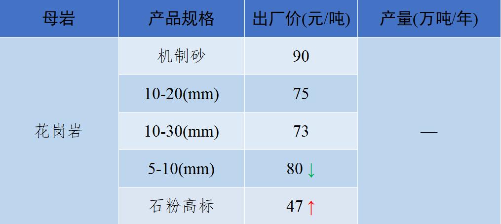 现在砂石骨料多少钱一吨,砂石骨料价格行情最新报价图表