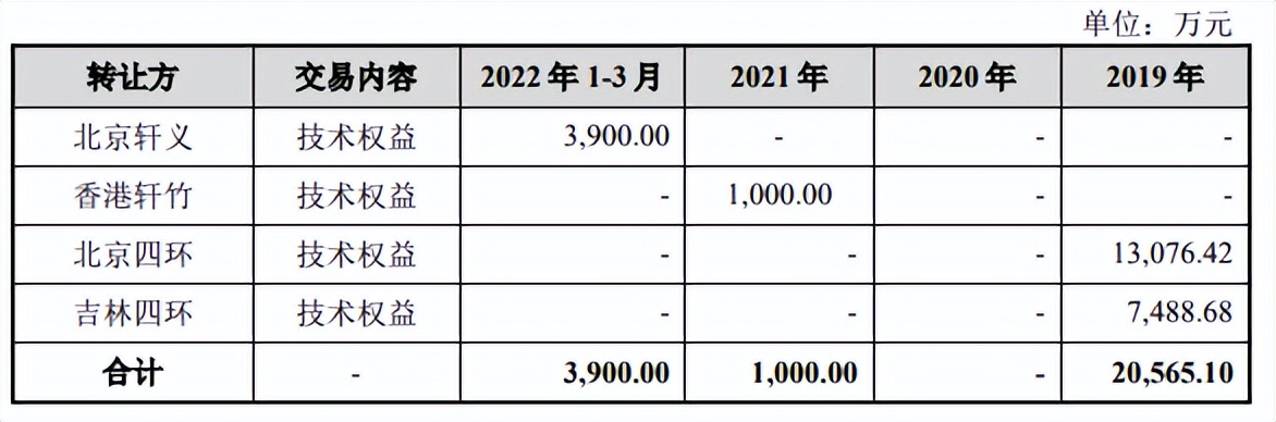 轩竹生物亏损超八亿仍大额流血，关联技术转让频繁仍香饽饽？