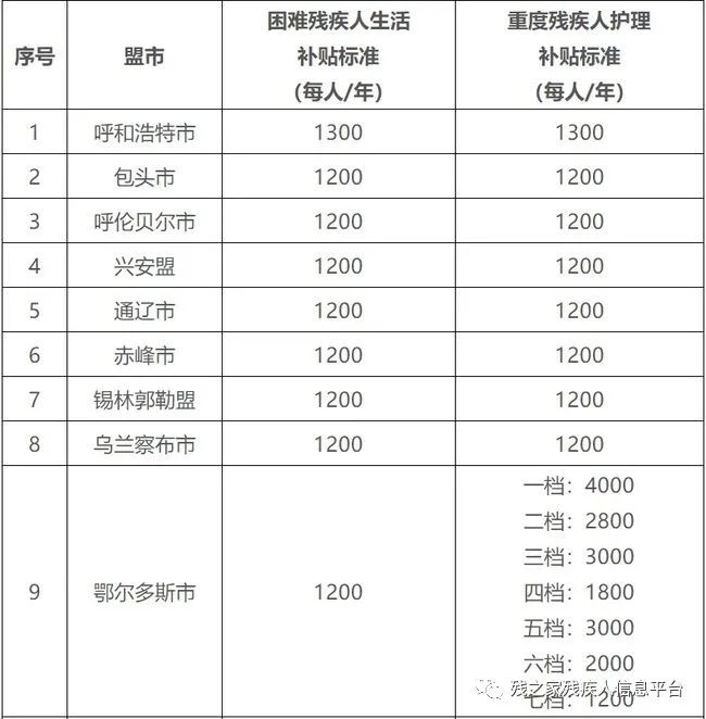 残疾人两项补贴指的是哪两项补贴,全国残疾人补贴2021
