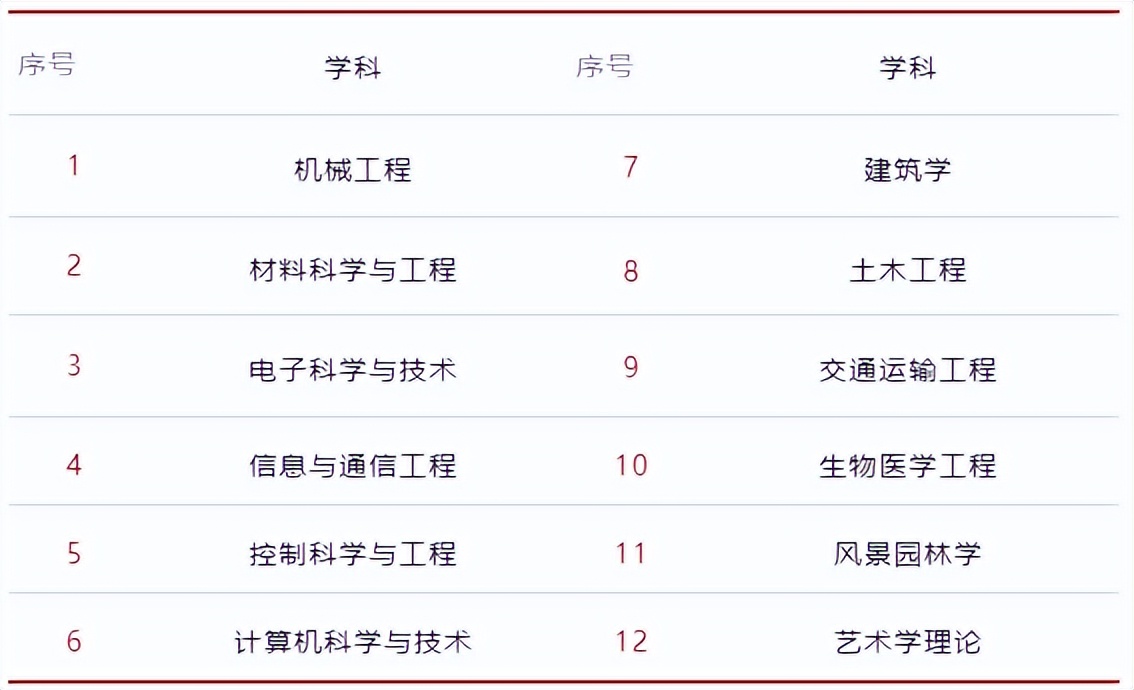 学科全面专业强势东南大学,东南大学王牌专业排名榜