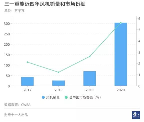三一重能风机,黑马三一重卡视频