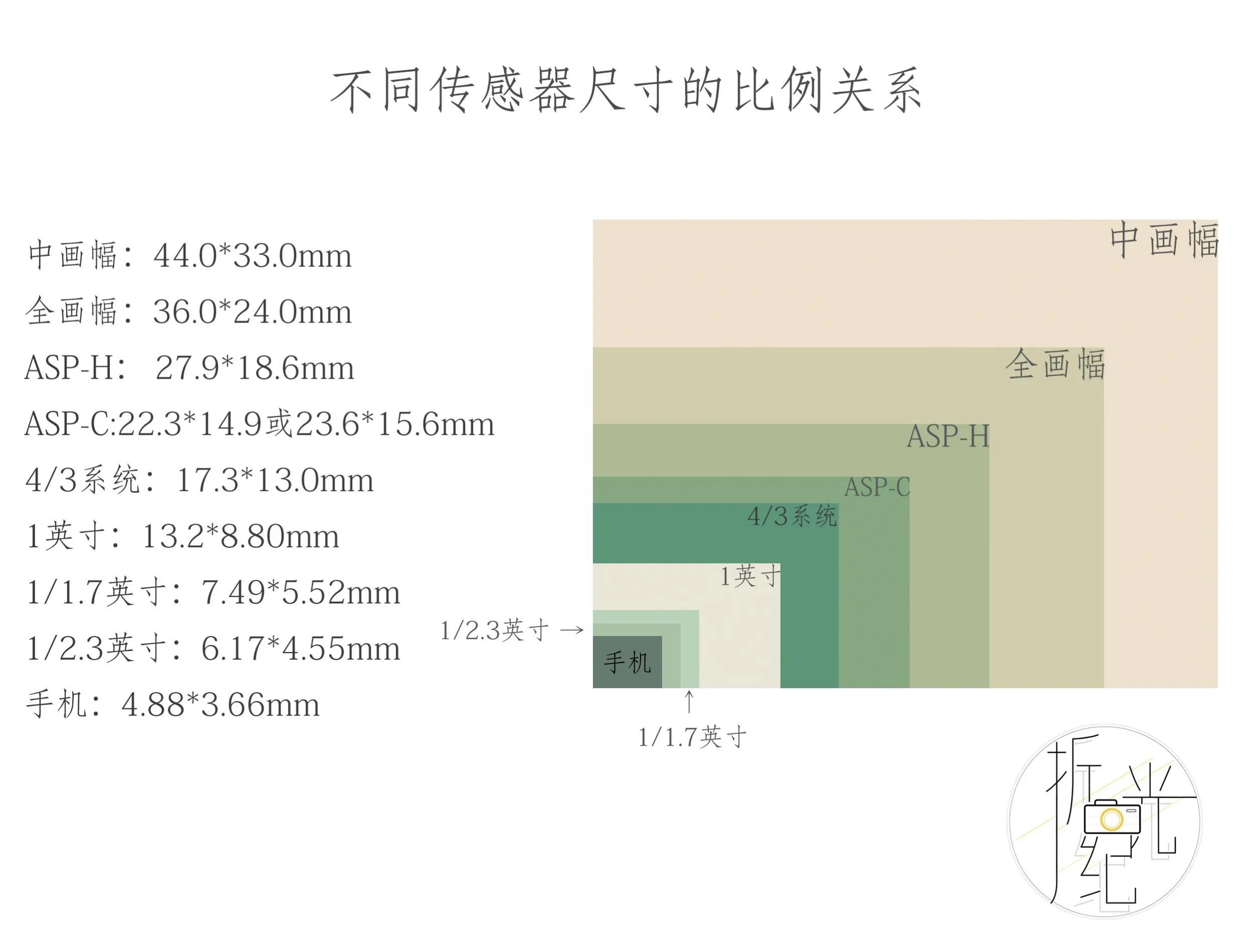 相机传感器参数,相机清理传感器