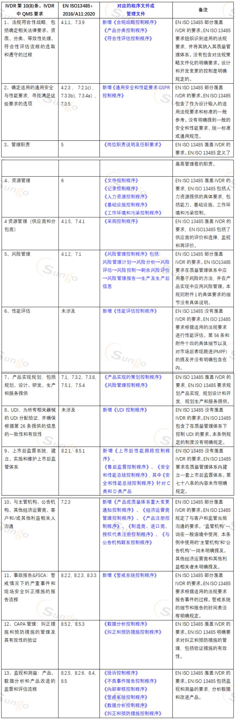 IVDR认证流程,ivdr法规