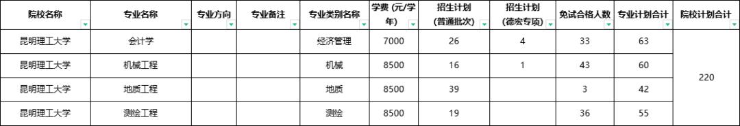 云南退役军人免试专升本报名时间,云南专升本英语免试条件是什么