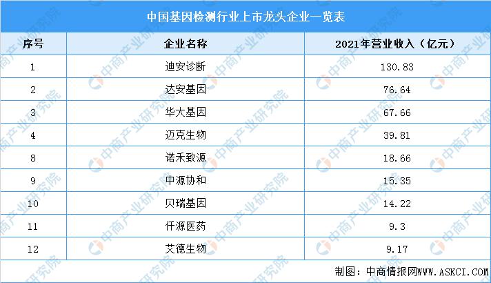 基因检测市场竞争格局,最新基因检测技术有哪些