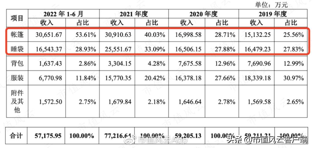 户外经济多火?连代工厂都找代工!扬州金泉:生产靠外包,销售看脸色
