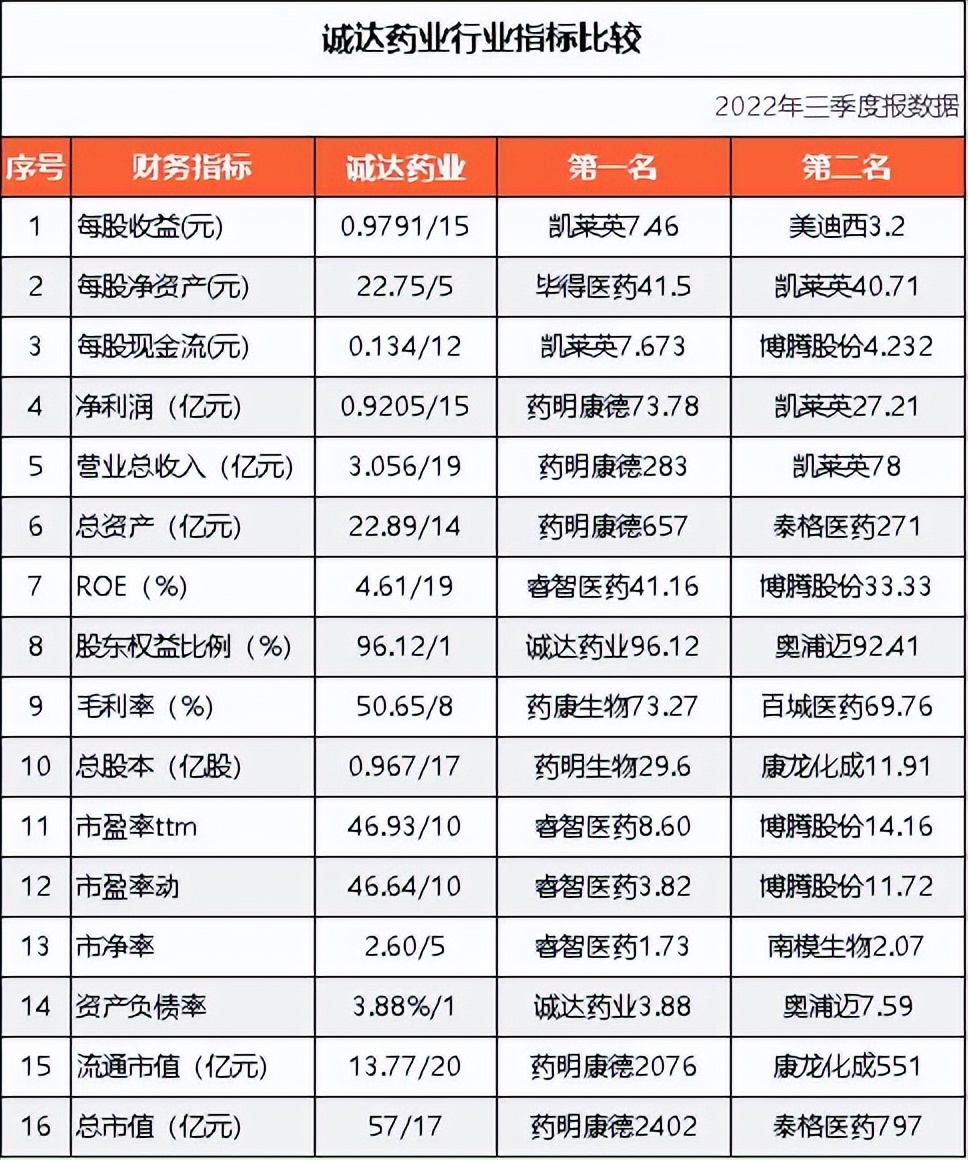 诚达药业上市首日走势,诚达药业目标价600元