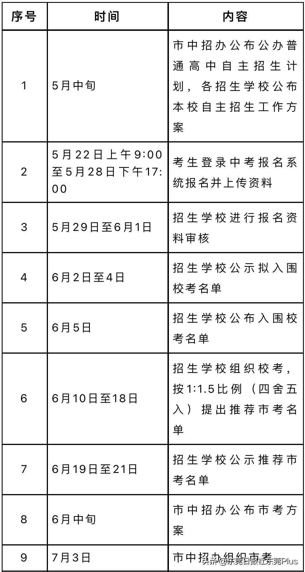 东莞市2023年公办普通高中学校自主招生工作方案发布