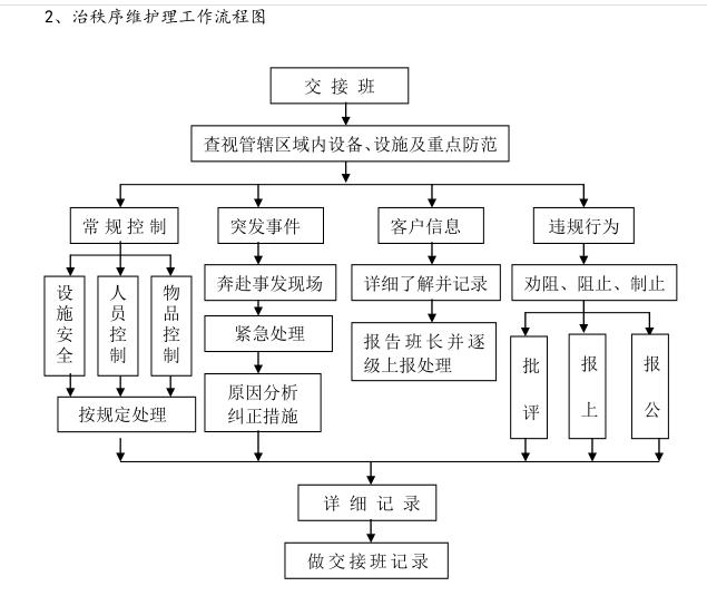 学校物业管理方案(卫生保洁管理和秩序维护管理)