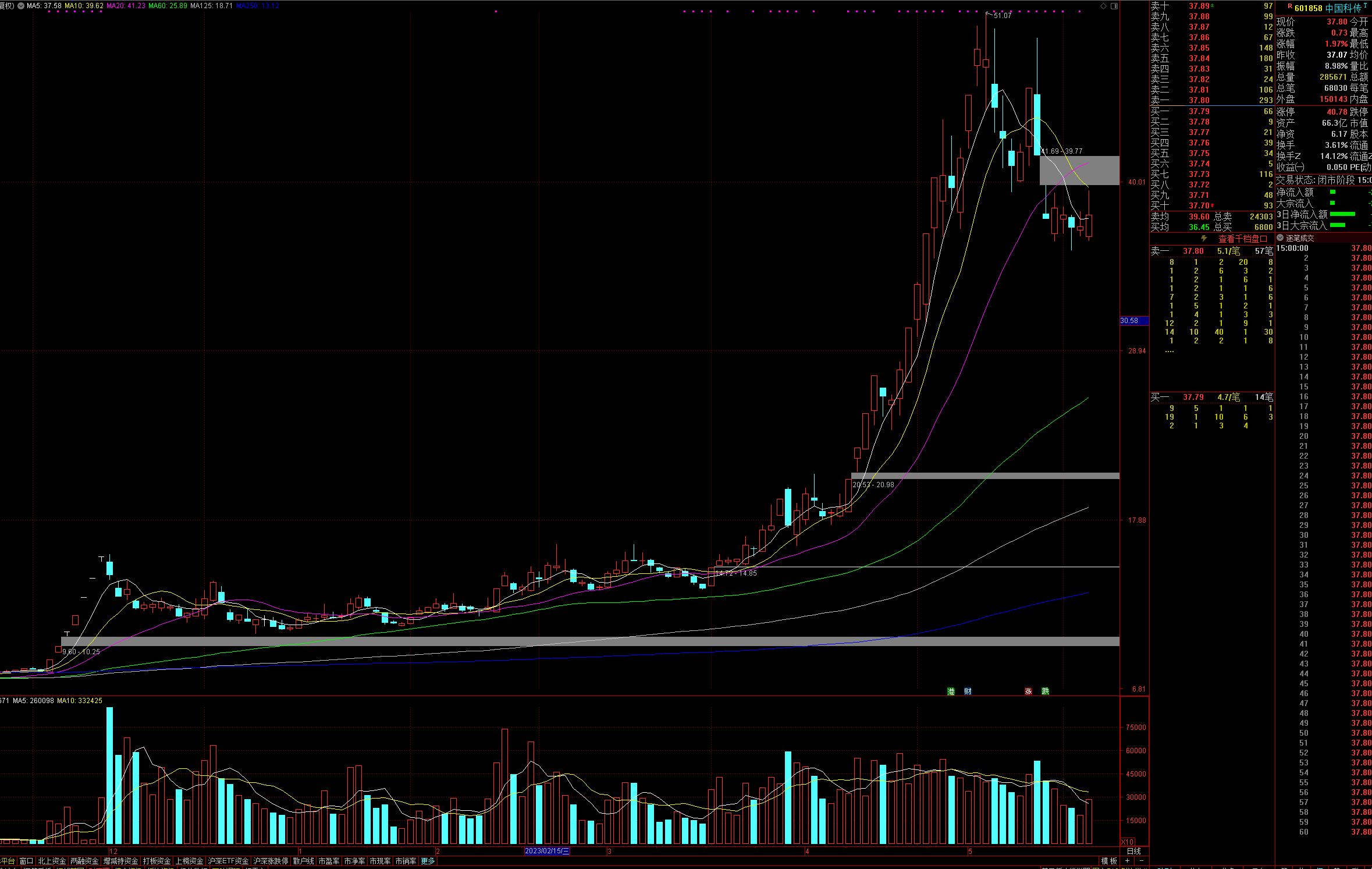 怎样从股票走势找出强势股,3分钟教你看清股票涨跌