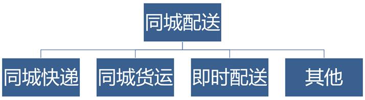 未来同城配送市场潜力,同城配送市场调研报告
