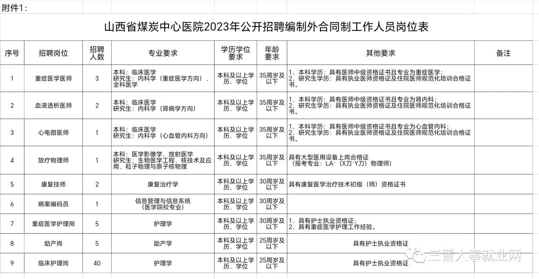 山西省中医院招聘合同制人员公告,煤炭中心医院招聘