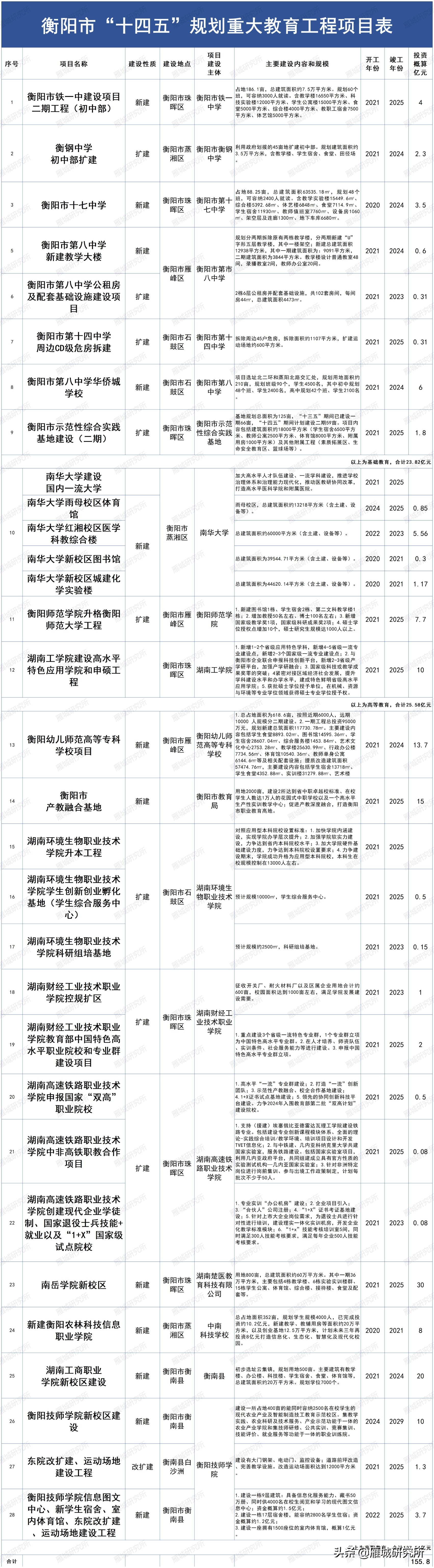 衡阳市重大教育工程项目,总投资70亿元衡阳高新区重大项目