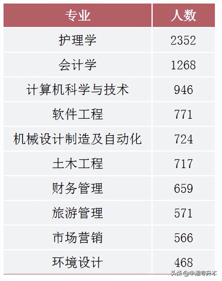 湖南大专护理专业哪个学校比较好,湖南专升本护理专业学费价目表