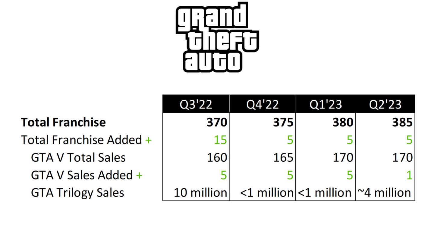 gta系列销量3亿,gta销量2023