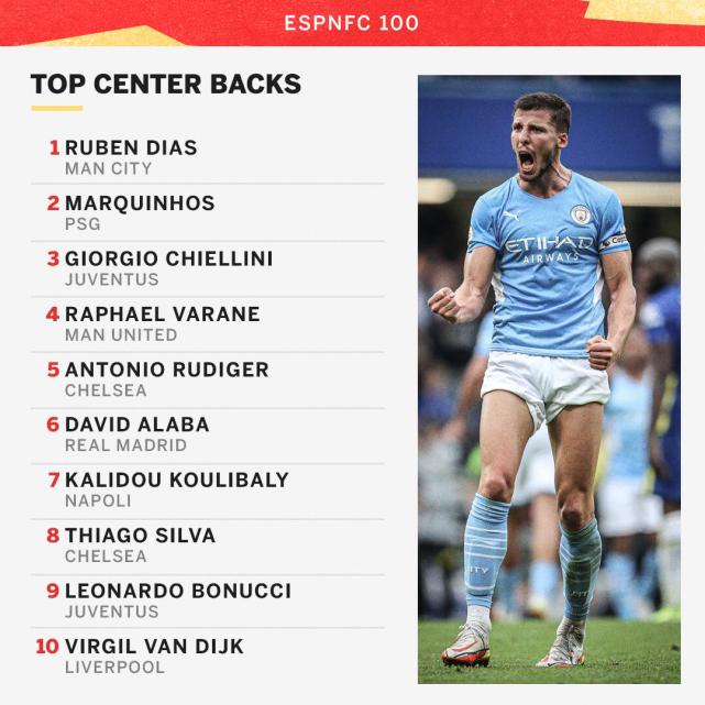 espn百大足球球星排名,espn足球百大球星排名1-50