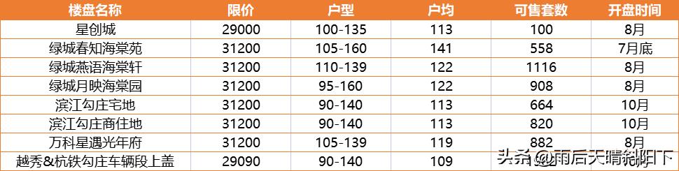 杭州勾庄最多的房,杭州勾庄七子怎么选