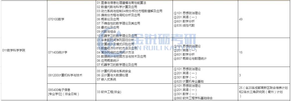 电子科大考研专业推荐表,电子科技大学2023考研专业