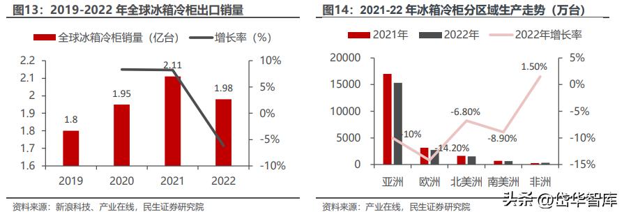 冰箱出口龙头,奥马冰箱出口高端品牌