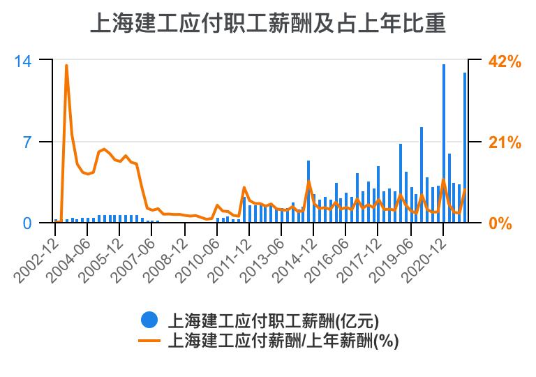 上海建工集团财务指标,上海建工股票财务分析