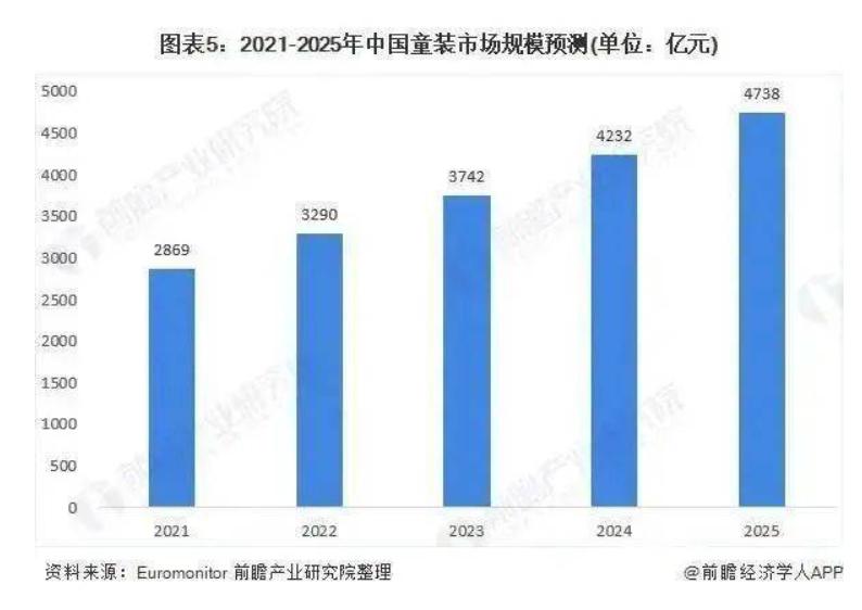 童装品牌发展趋势,童装市场崛起运动品牌开启新战局