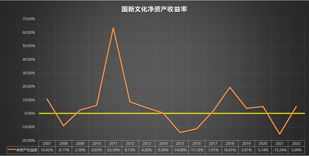 国新文化600636闲置资金,600636国新文化2022年报分红