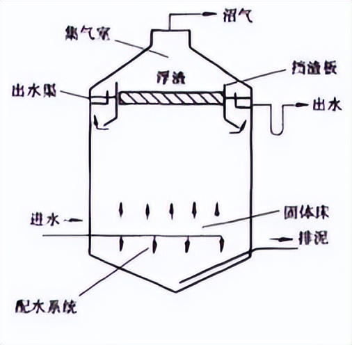 厌氧生物反应器内部图,uasb厌氧反应器原理