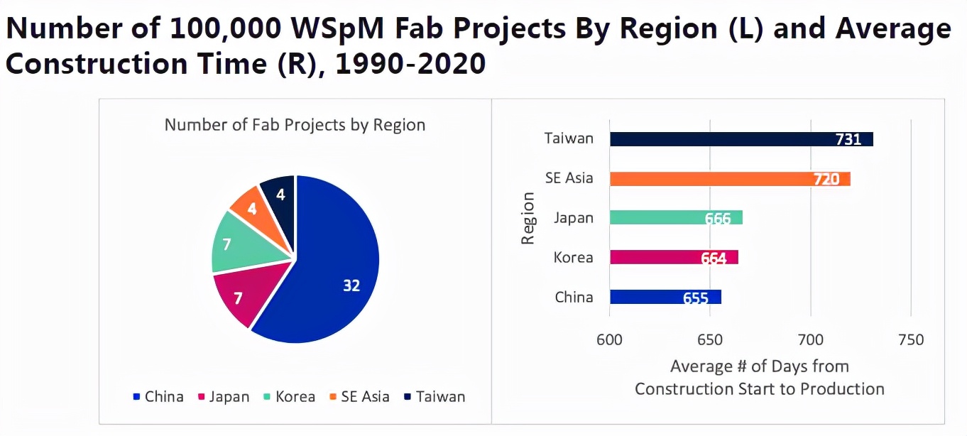 全球未来十年建多少晶圆厂,全球晶圆制造厂数量