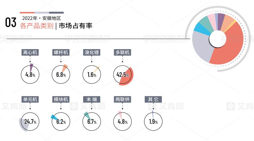 艾肯报告|2022年安徽地区中央空调市场报告