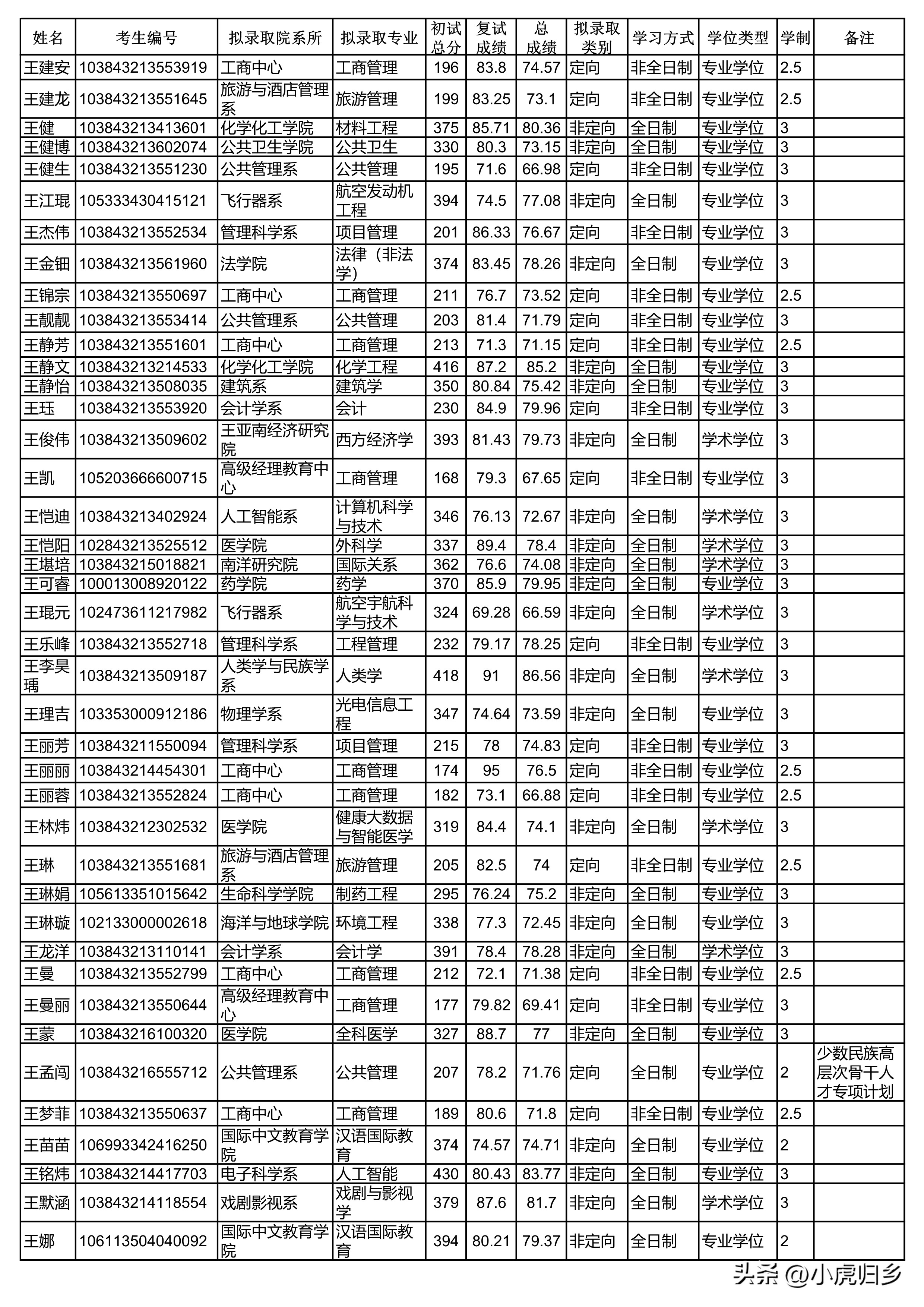 厦门大学2023年硕士研究生拟录取名单（统考生）