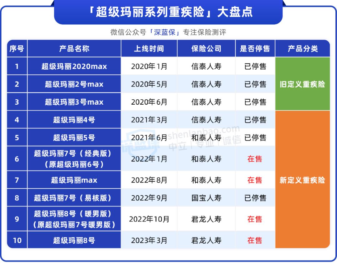超级玛丽系列4款重疾险，差别居然这么大！谁更值得买？