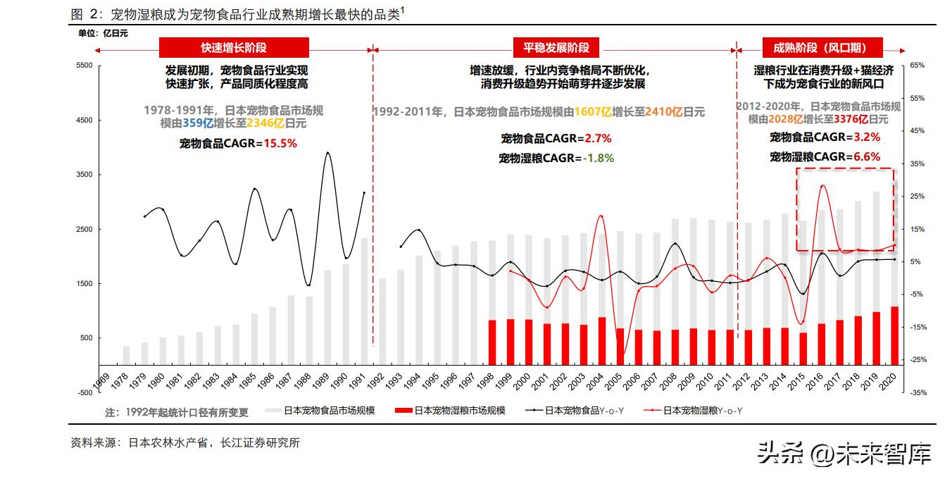 宠物湿粮有发展前景吗,日本宠物行业报告