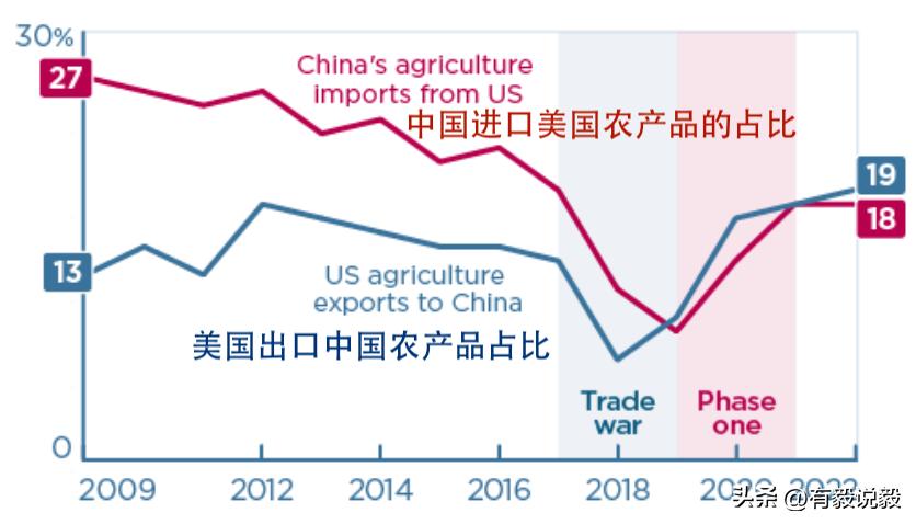 中国外贸和美国外贸,中国出口占美国进口比例