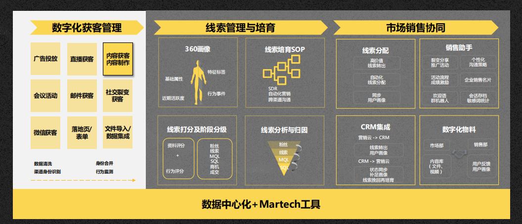 如何利用b2b平台做好内容营销,b2b怎样能开发有效的营销方案