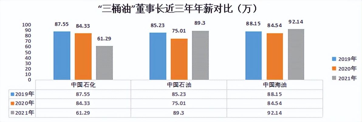 能源央企待遇排名,能源央企高管薪酬排行榜