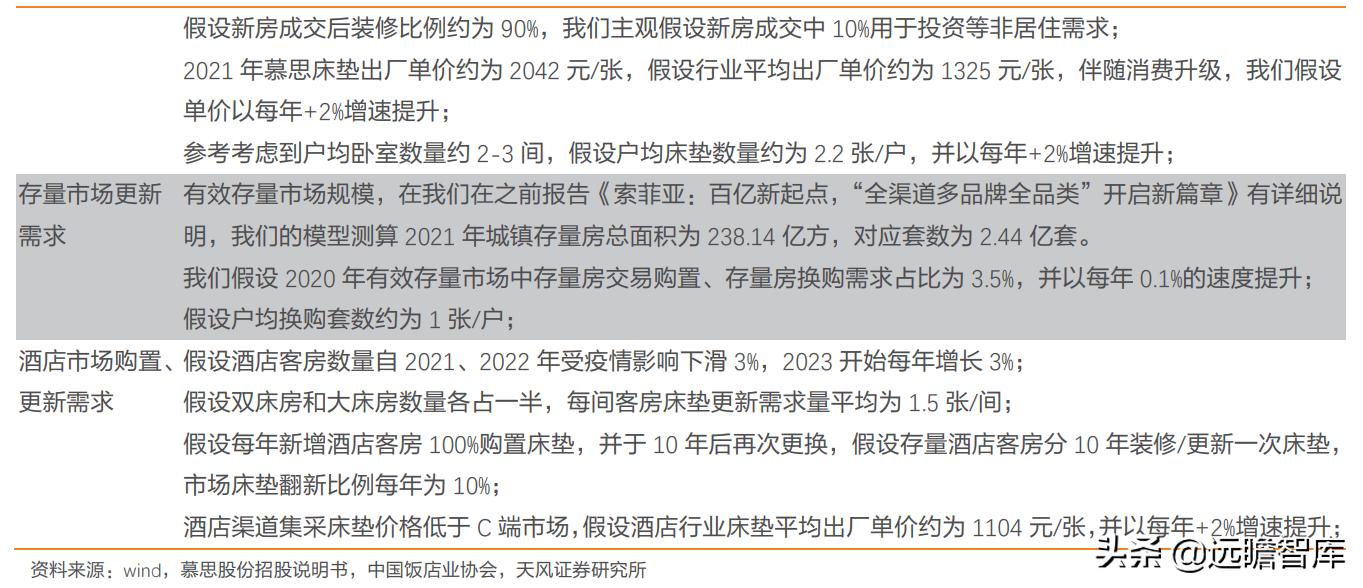 慕思床垫在床垫行业的市场占比,慕思床垫行业前景
