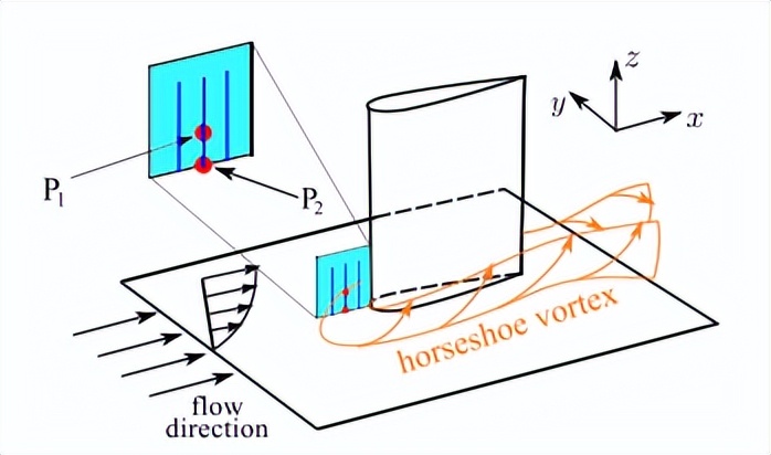 rans模型汇总,rans如何计算湍流尺度