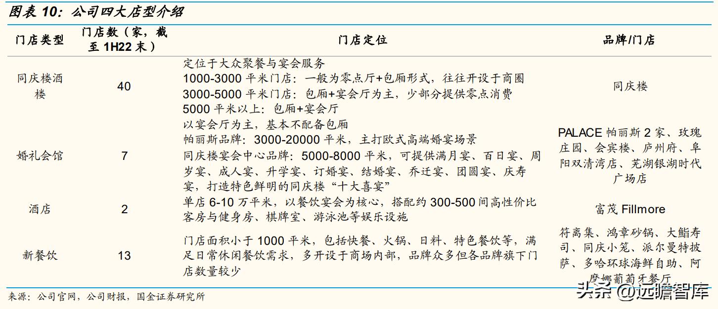以餐饮为核心，同庆楼：餐饮连锁大趋势，一站式宴会发展空间广阔
