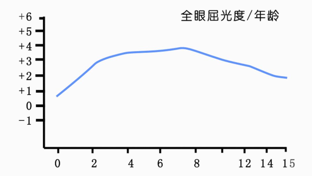 眼轴增长一定是涨度数了吗,成人度数加深眼轴会变吗