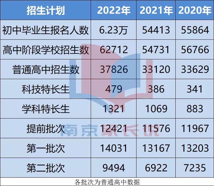 2022南京中招计划已出炉，想上岸六大，到底有多难？