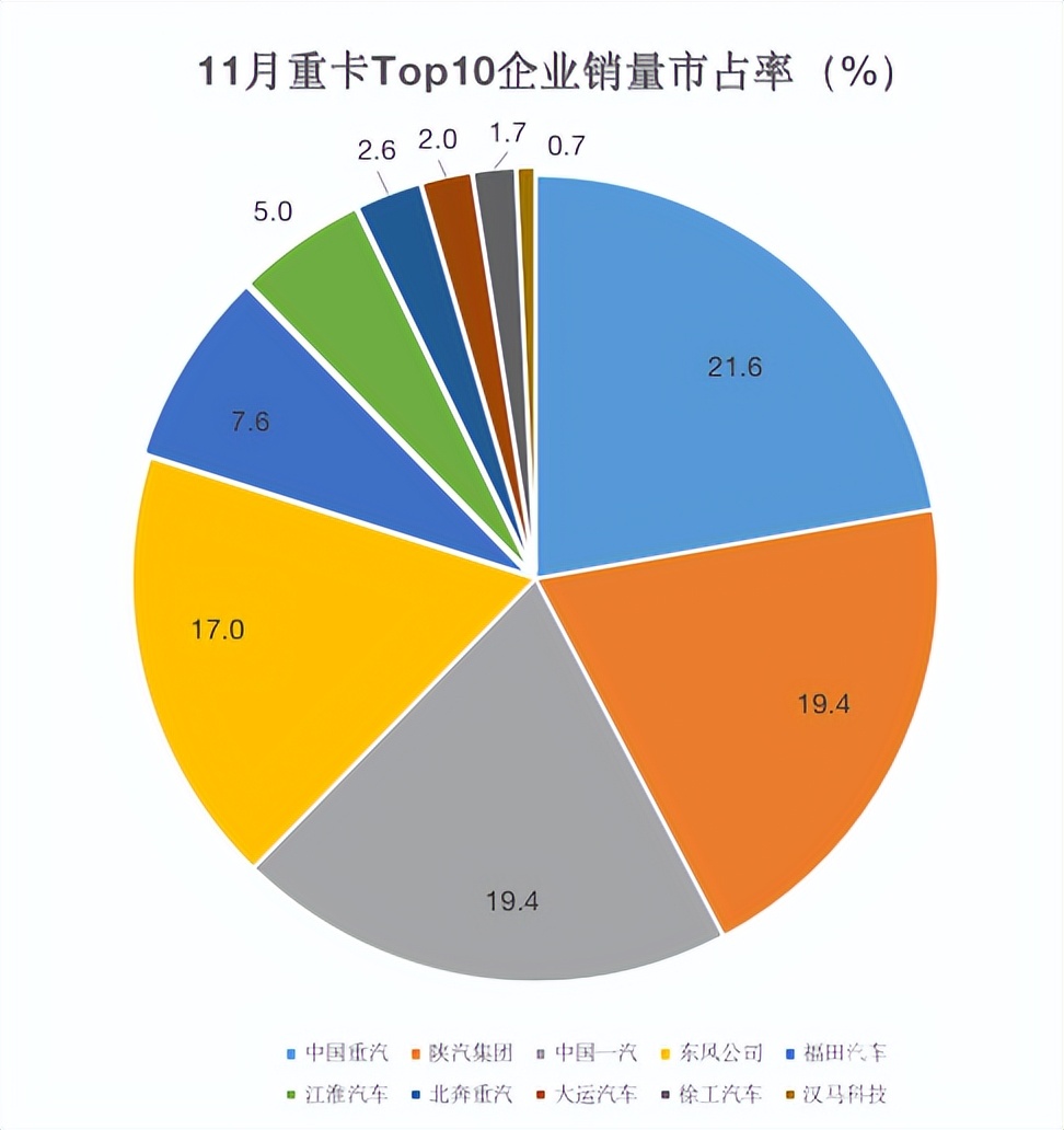 重汽十月重卡销量排行,陕汽11月份重卡销量