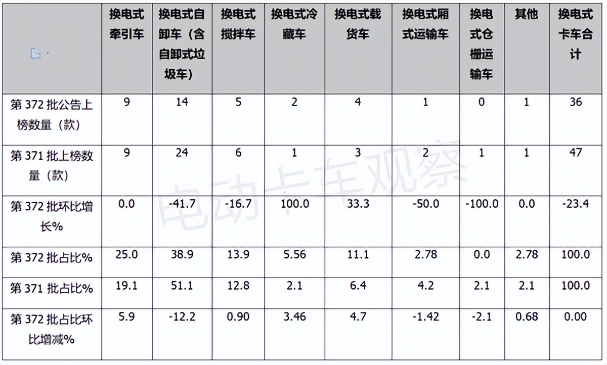 电卡观察|第372批推荐目录：换电卡车进入“冷静期”