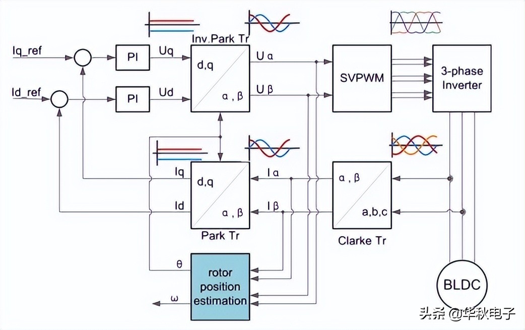 FOC控制已成标配？华秋针对峰岹热门驱控芯片推出多款BLDC方案