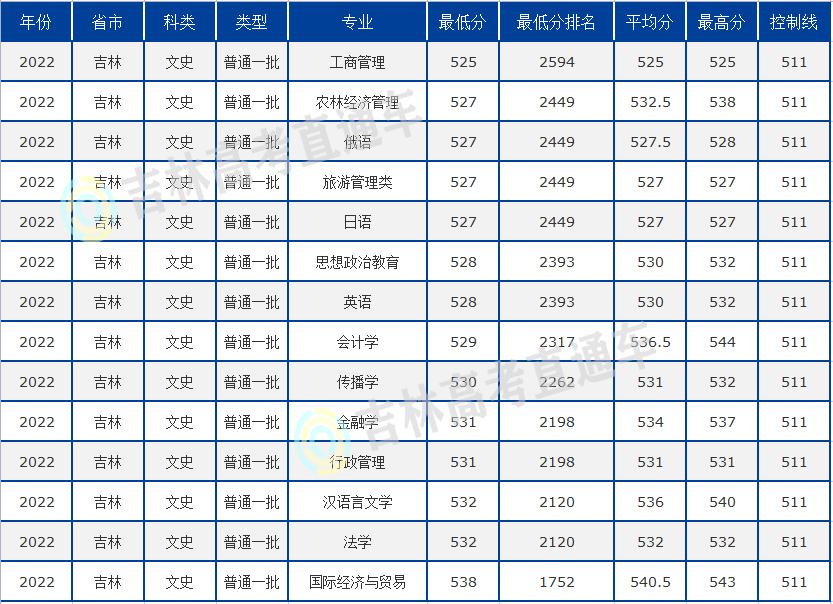 海南大学在吉林省录取线,海南大学省排名多少能录取