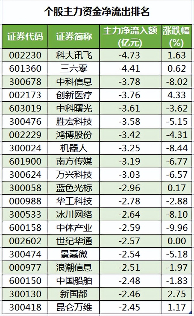 【财富晚茶】今日收盘：盘点主力。资金加仓：有色金属，房屋地产