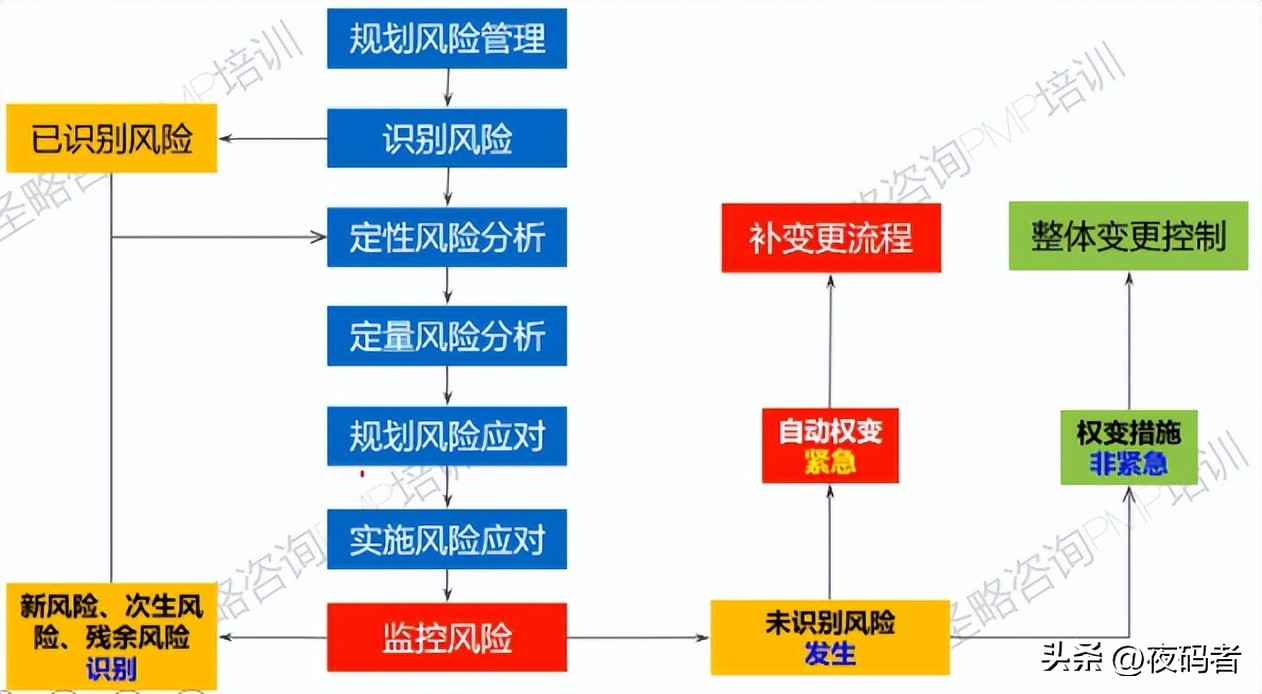 项目管理pmp中的风险的分类有哪些,pmp项目风险管理ppt课件